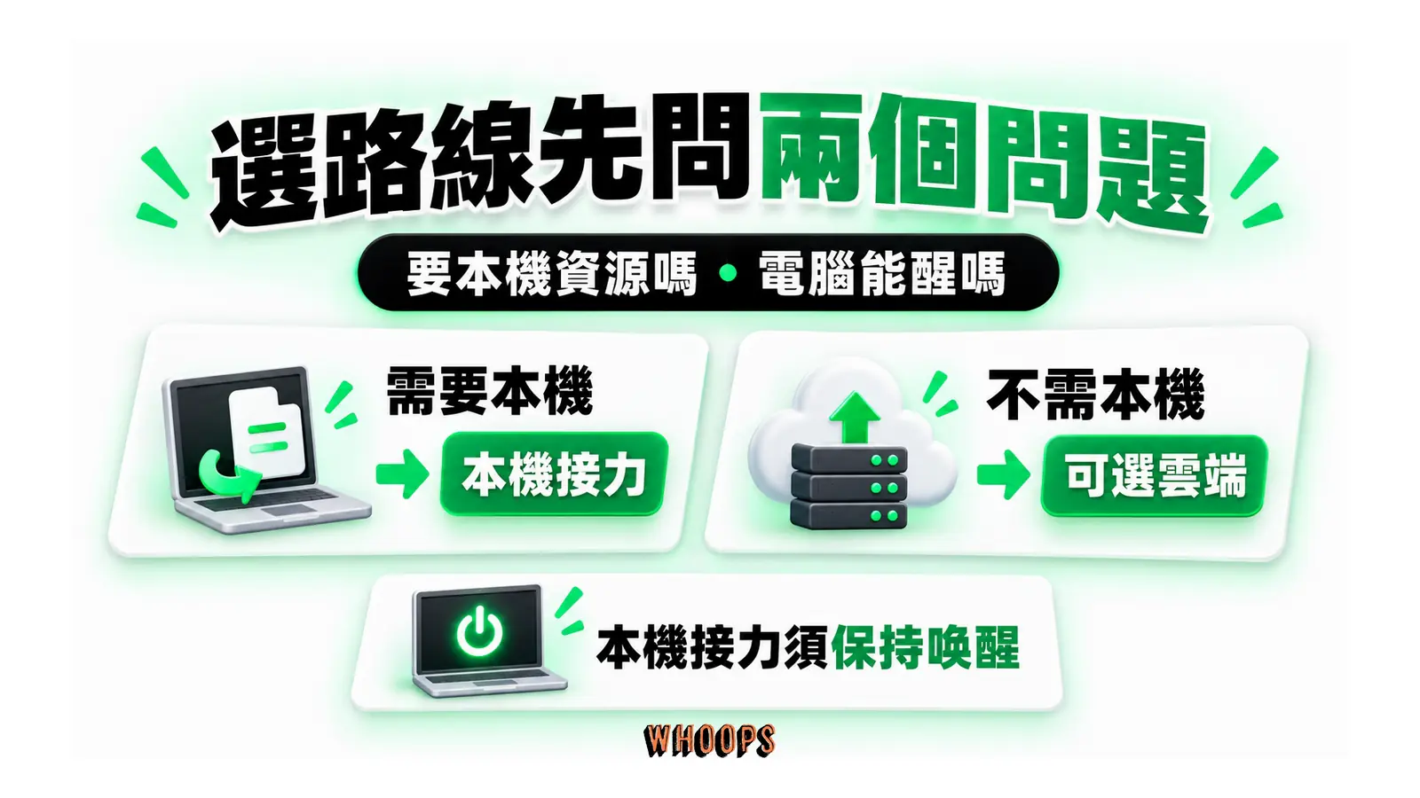 選路線先問兩個問題圖解：要本機資源嗎・電腦能醒嗎