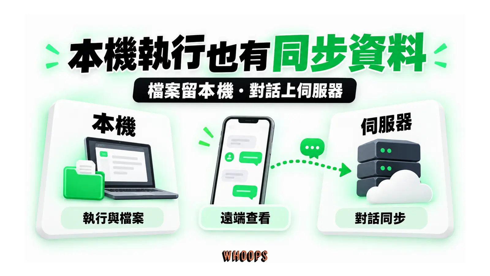 本機執行也有同步資料圖解：檔案留本機・對話上伺服器