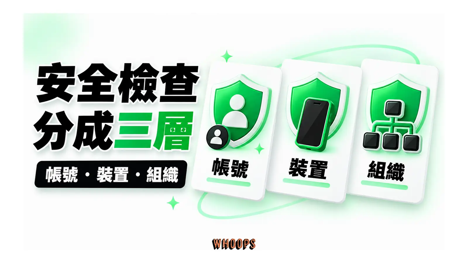 安全檢查分成三層圖解：帳號・裝置・組織