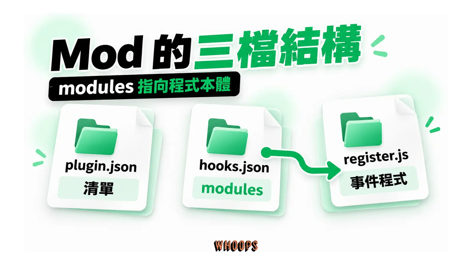 plugin.json 是清單，hooks.json 的 modules 指向 register.js 事件程式
