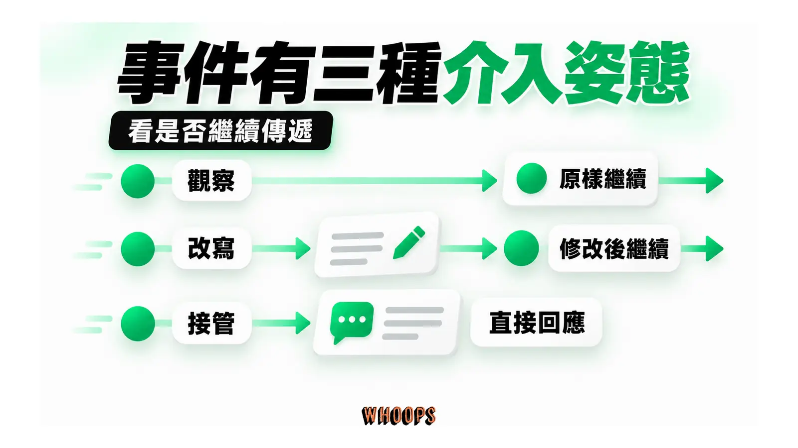 觀察讓事件原樣繼續，改寫後傳遞，接管直接回應而不往後傳