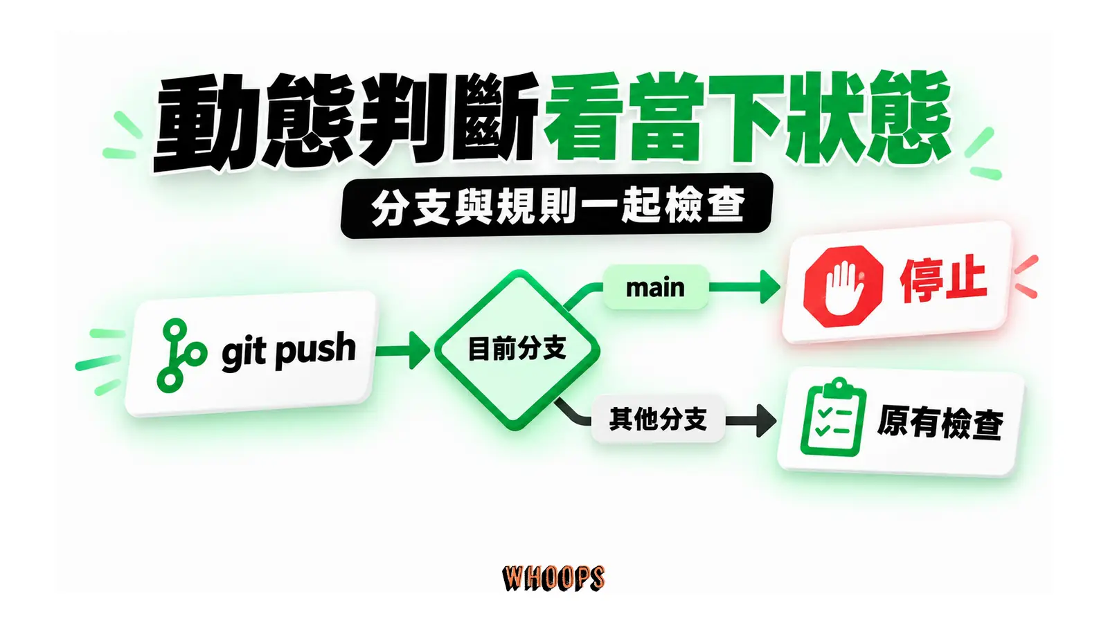 git push 請求按目前分支分流，main 停止，其他分支回原有檢查