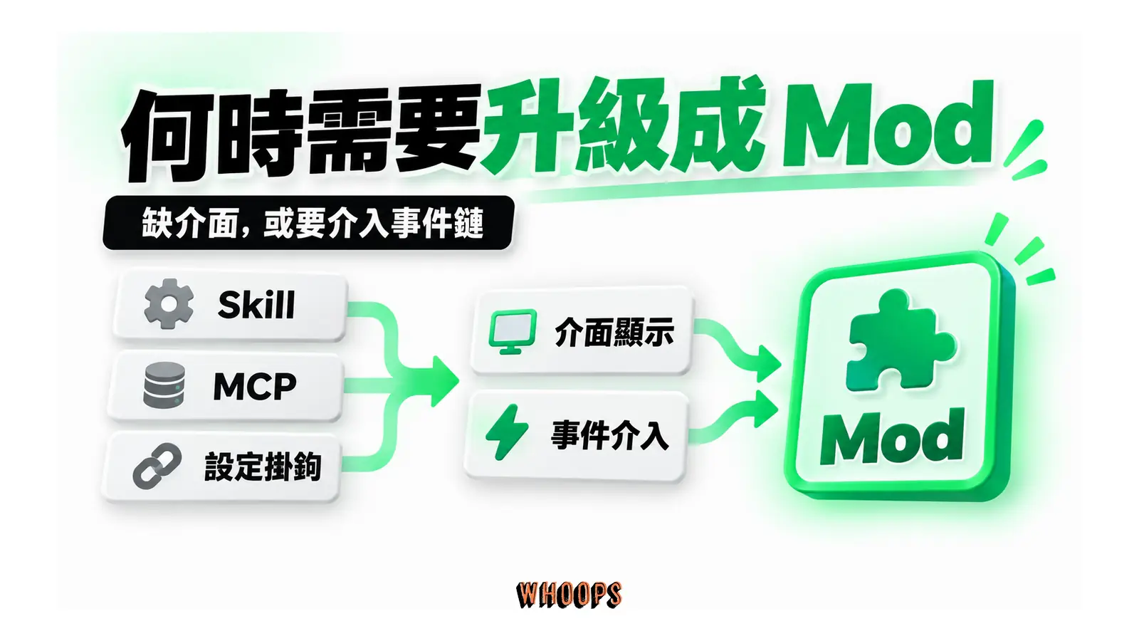 既有 Skill、MCP 與設定掛鉤之外，介面顯示或事件介入需求指向 Mod