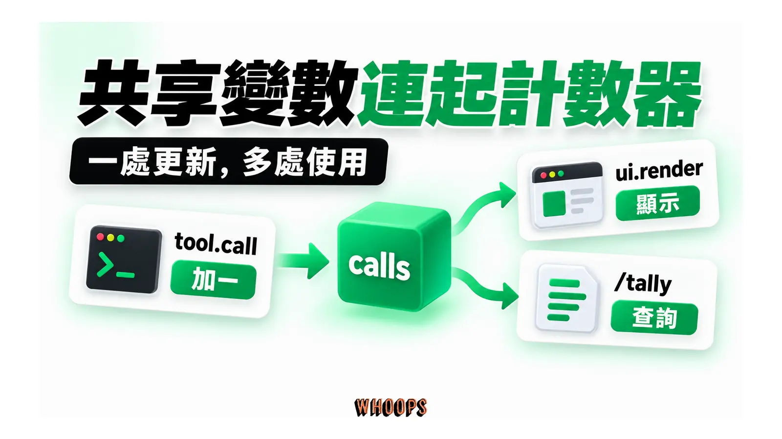 tool.call 更新共享 calls 變數，ui.render 顯示數值，/tally 查詢數值