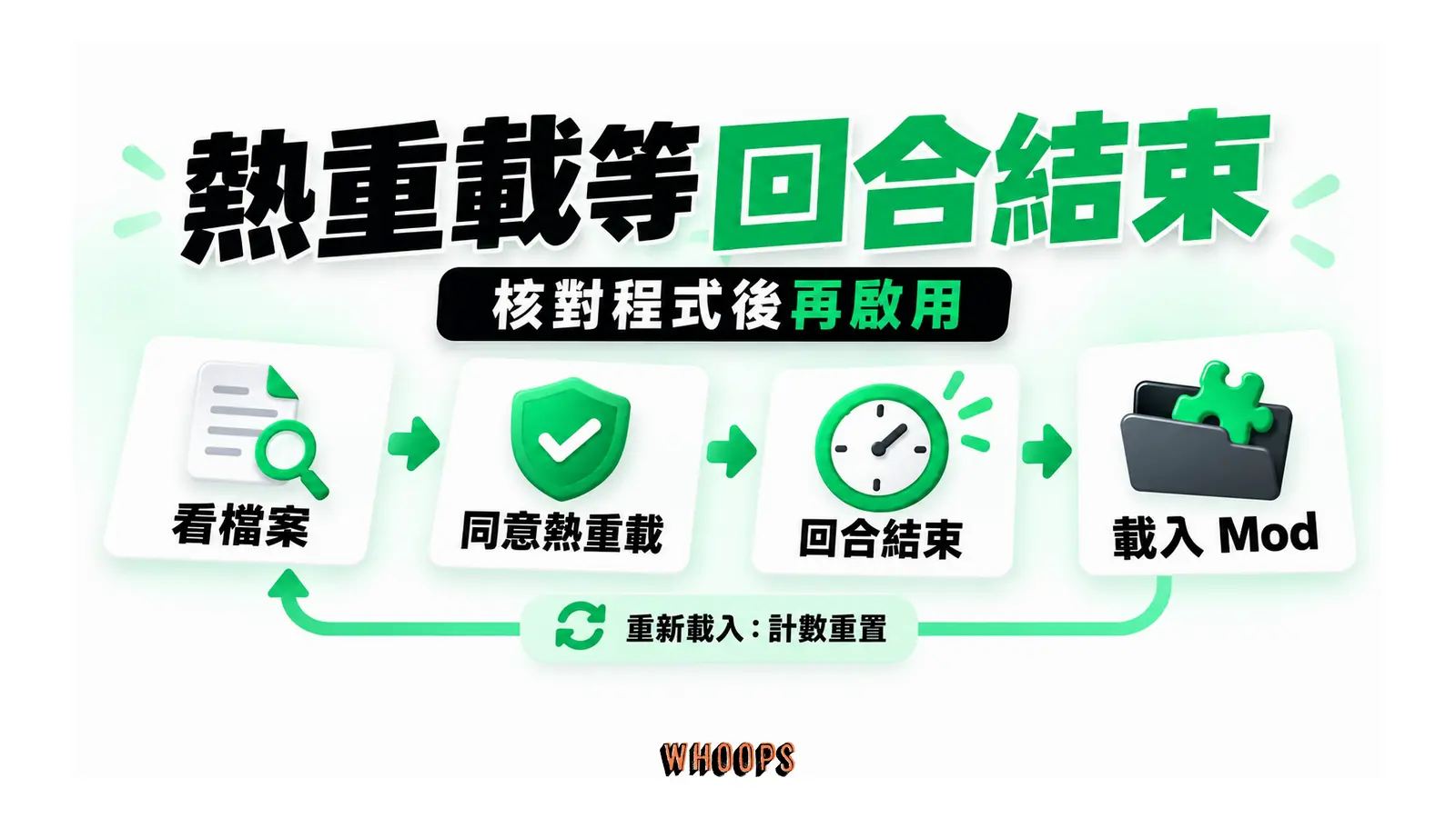 看檔案並同意熱重載後，Mod 到回合結束才載入，重載會重置計數