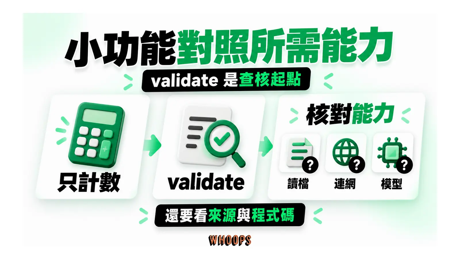 只計數的需求經 validate 靜態檢視後，對照讀檔、連網與模型等能力
