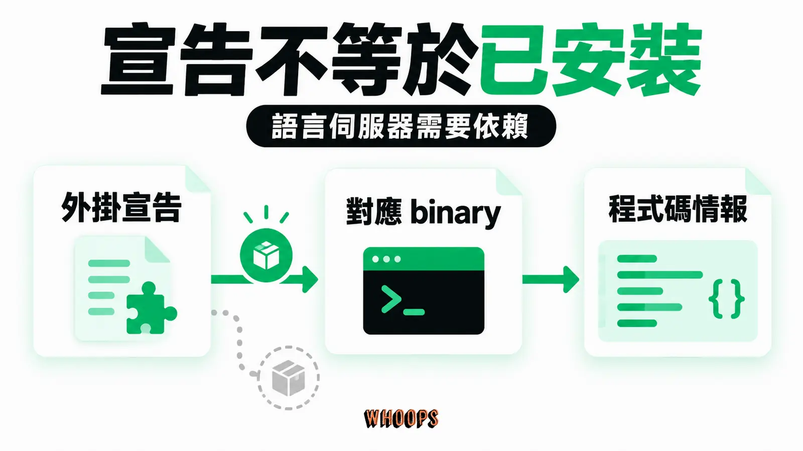 宣告語言伺服器仍需安裝依賴:外掛宣告、對應binary、程式碼情報