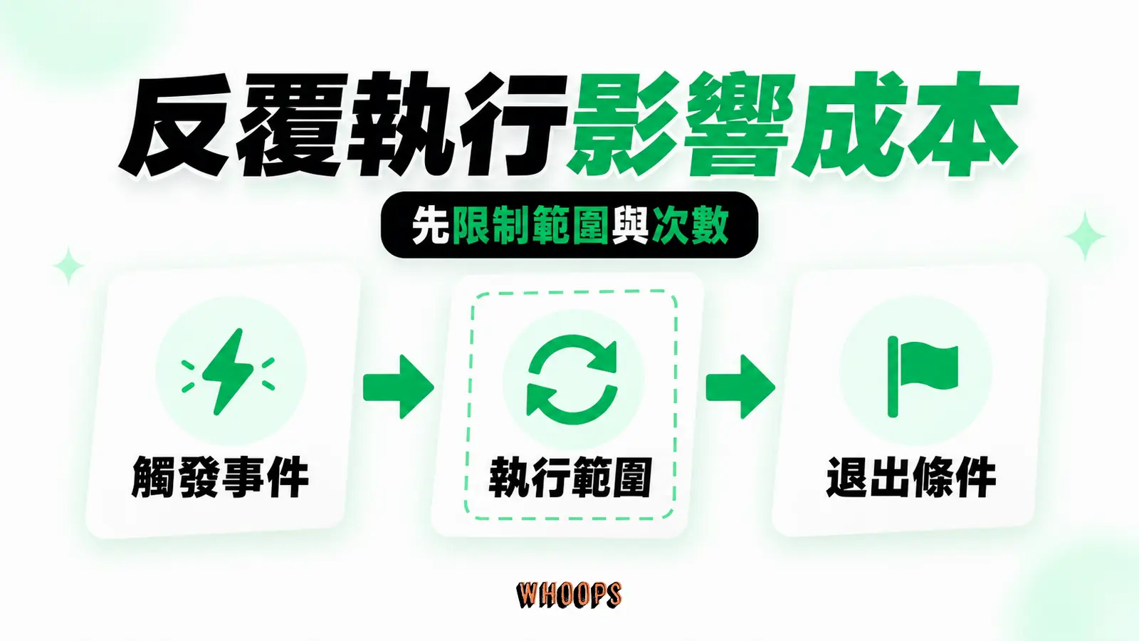 事件頻率與重複執行影響成本:觸發事件、執行範圍、退出條件
