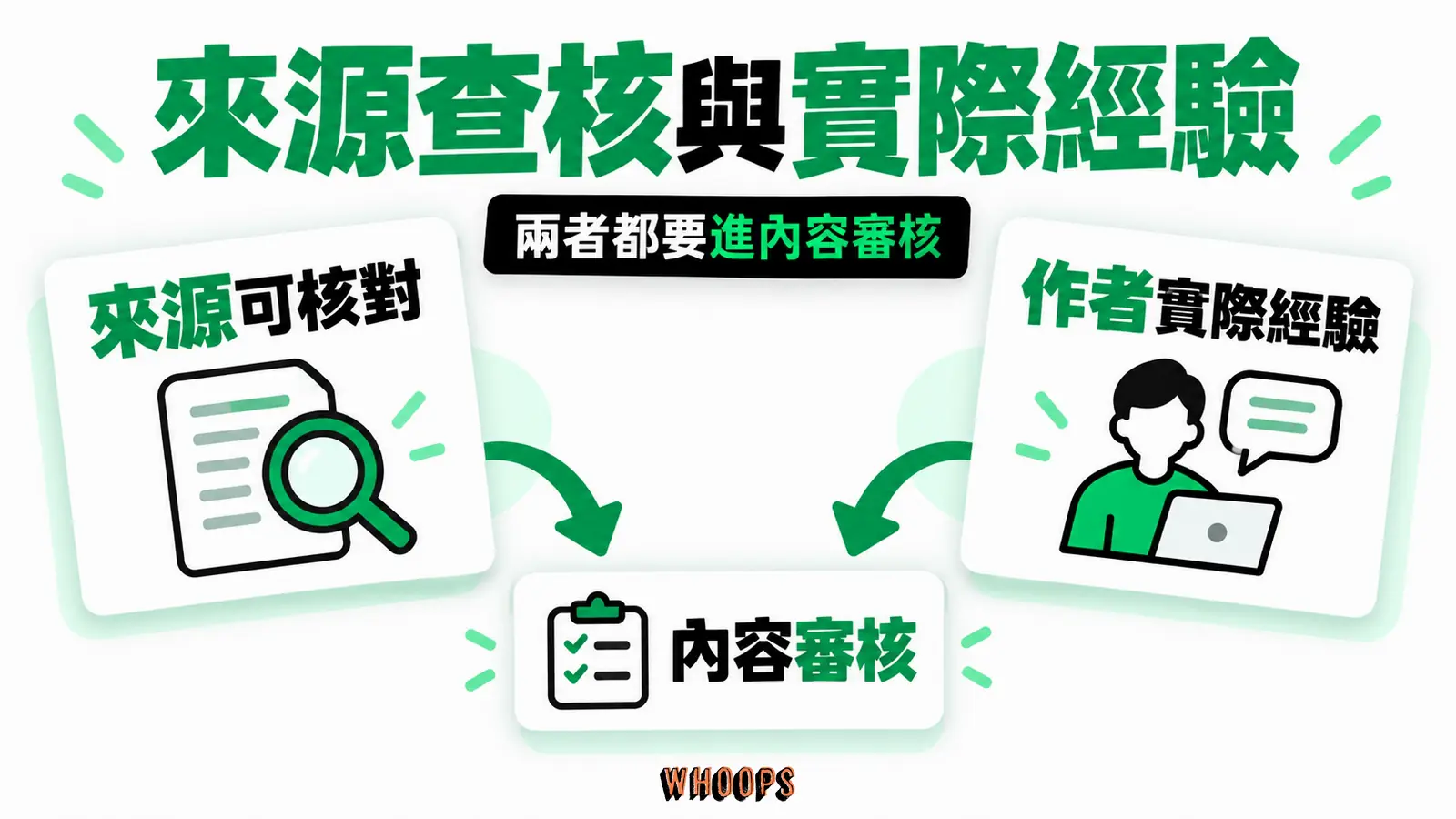 檢查來源與提供經驗分別負責：來源可核對、作者實際經驗、內容審核