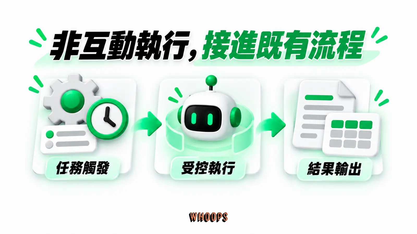非互動執行,接進既有流程:任務觸發、受控執行、結果輸出
