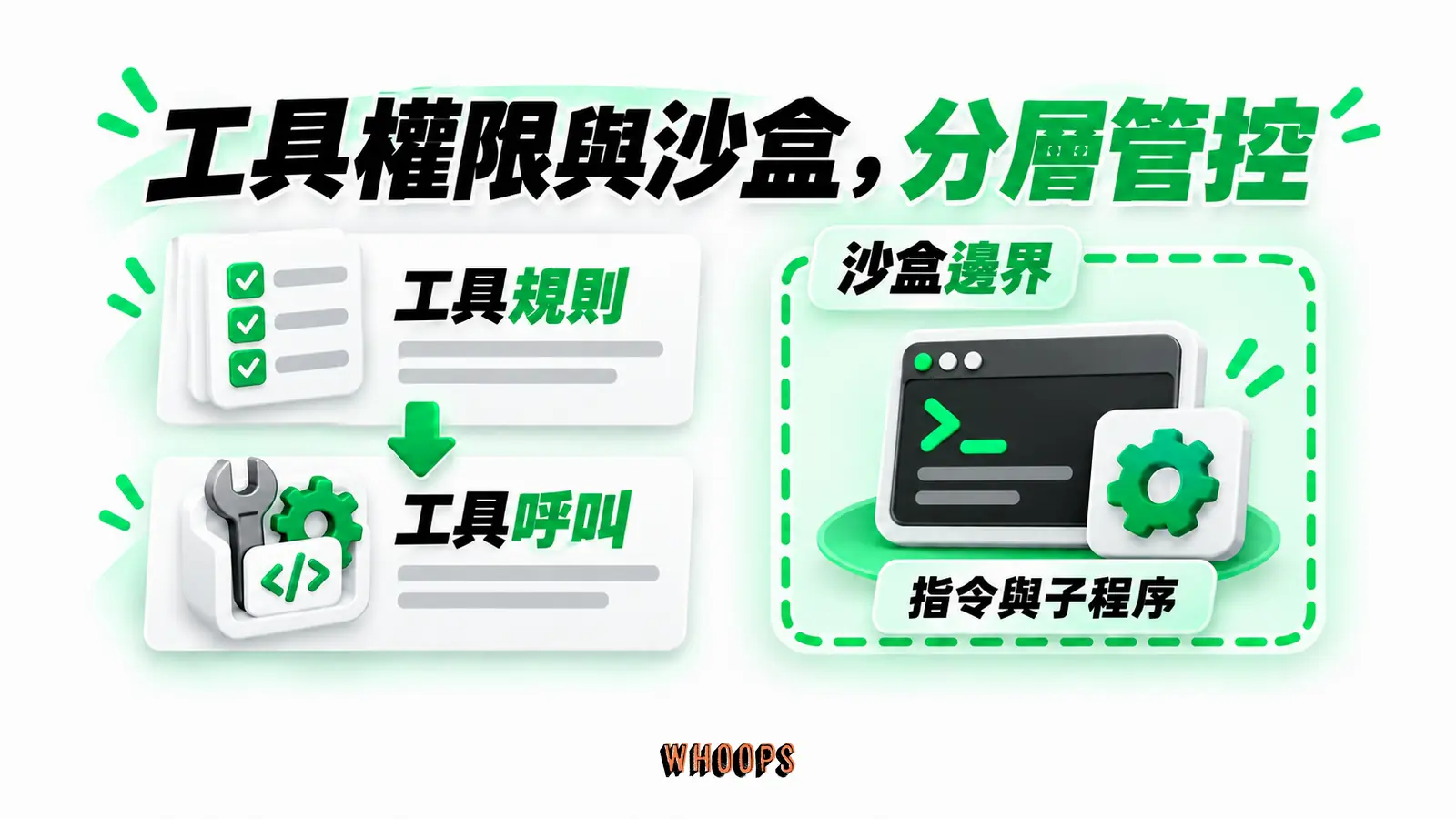 工具權限與沙盒,分層管控:工具規則、工具呼叫、沙盒邊界、指令與子程序