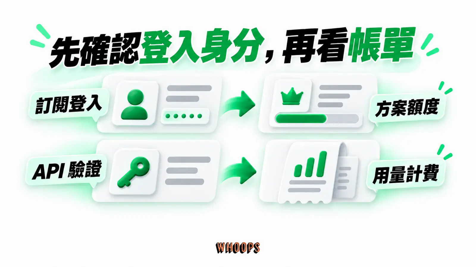 先確認登入身分,再看帳單:訂閱登入、方案額度、API 驗證、用量計費