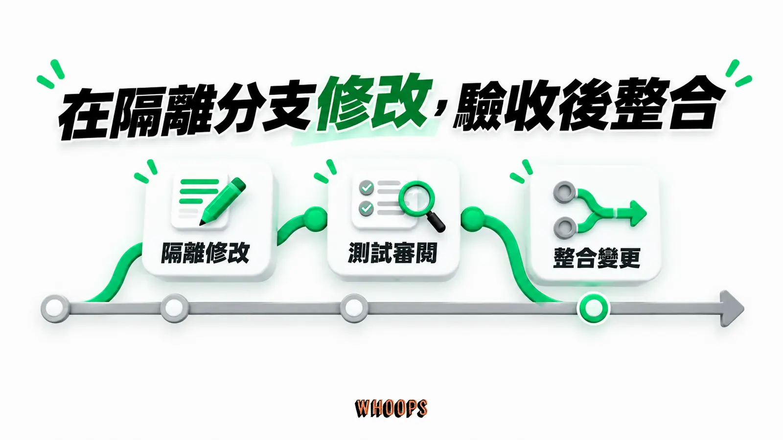 在隔離分支修改,驗收後整合:隔離修改、測試審閱、整合變更