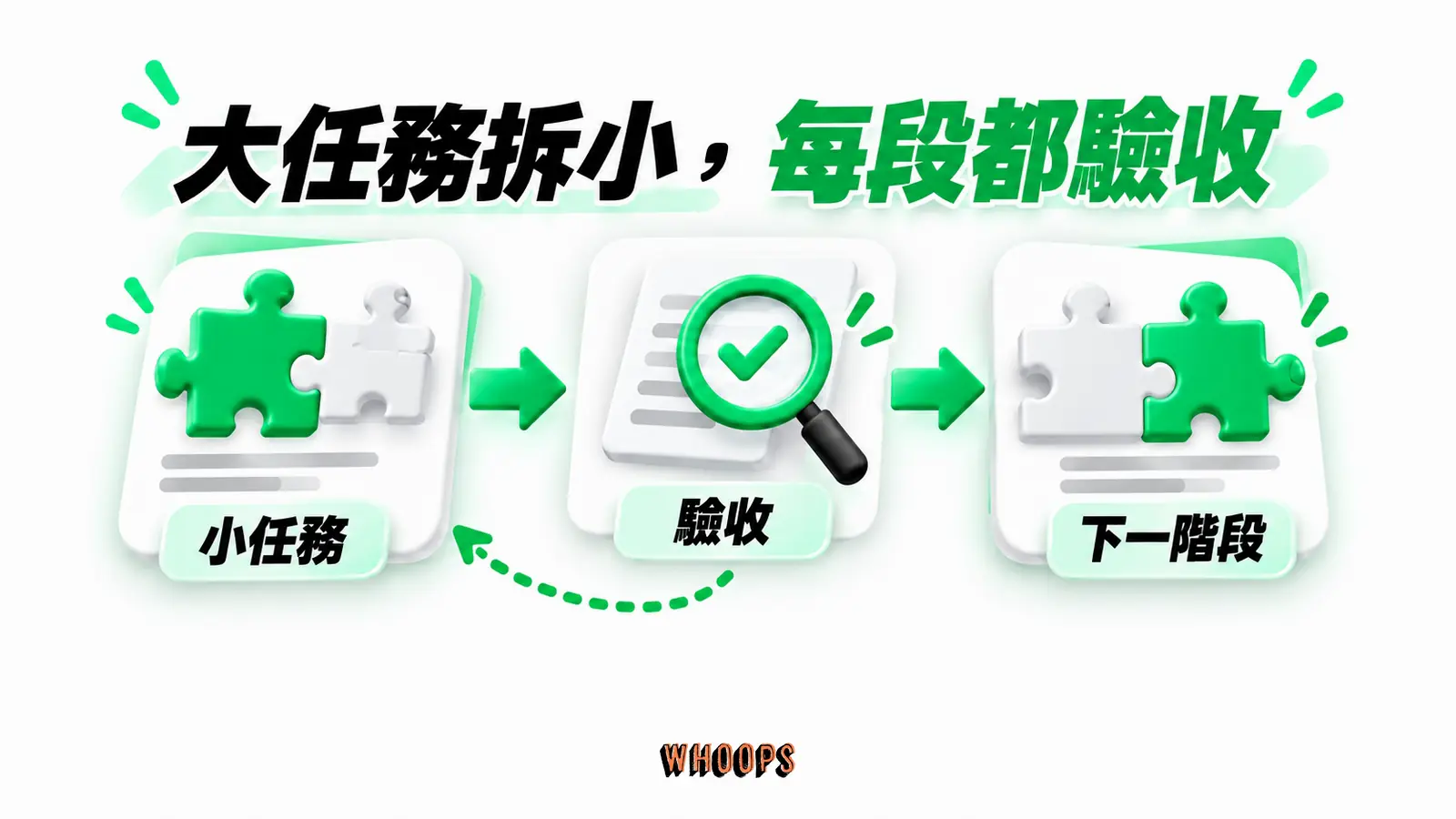 大任務拆小,每段都驗收:小任務、驗收、下一階段
