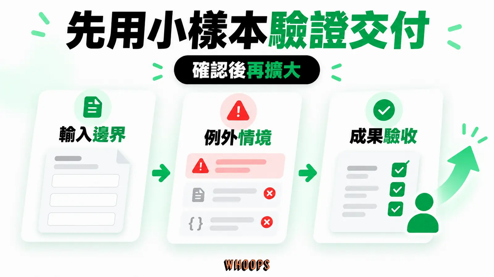 先用代表性資料驗證交付：輸入邊界、例外情境、成果驗收