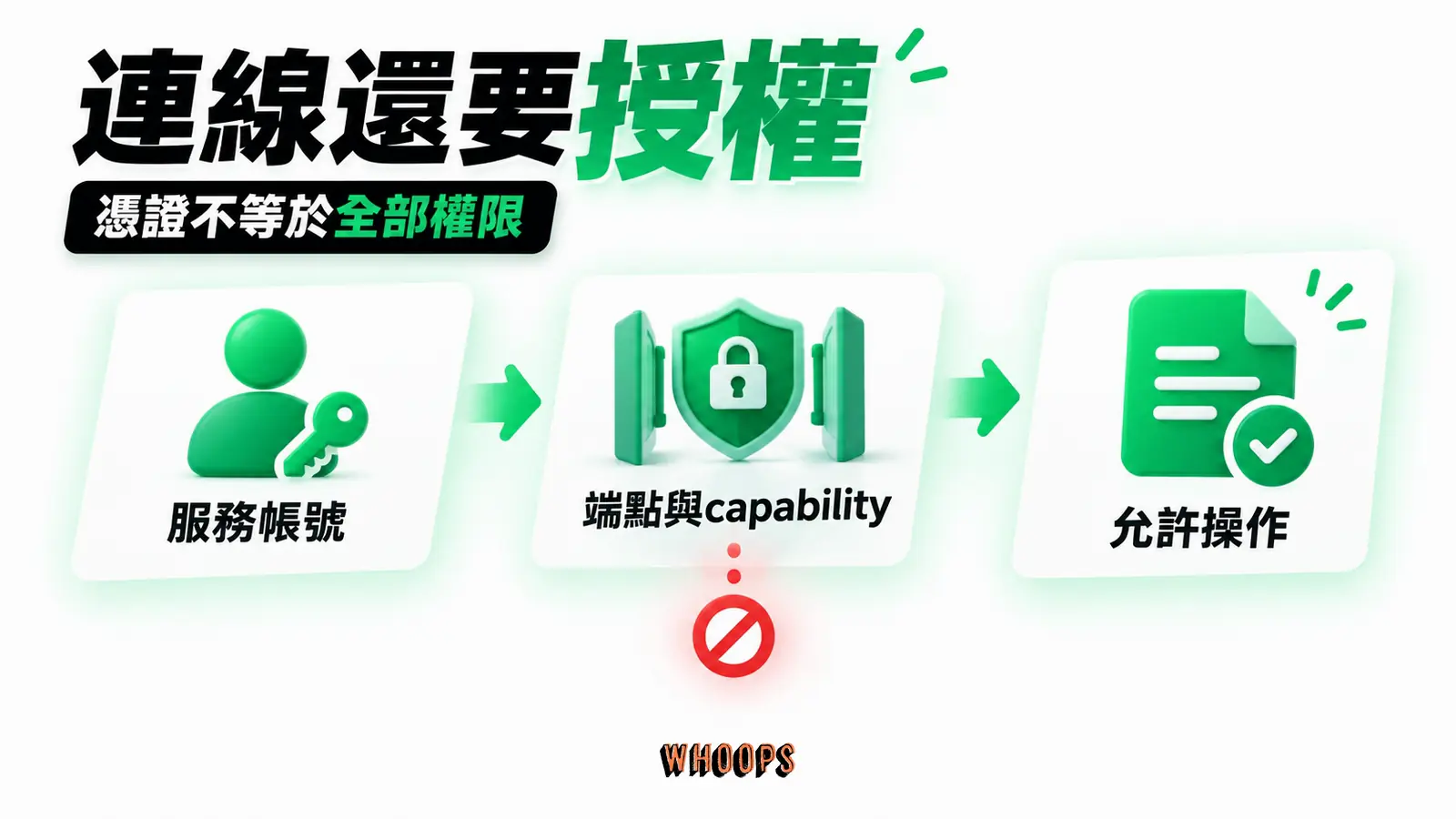 連得上還要具備對應權限:服務帳號、端點與capability、實際讀寫