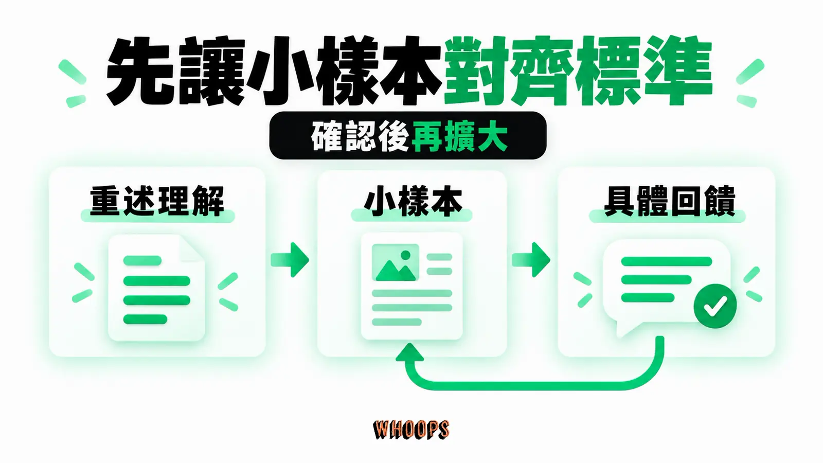 先讓小樣本對齊你的標準:重述理解、小樣本、具體回饋