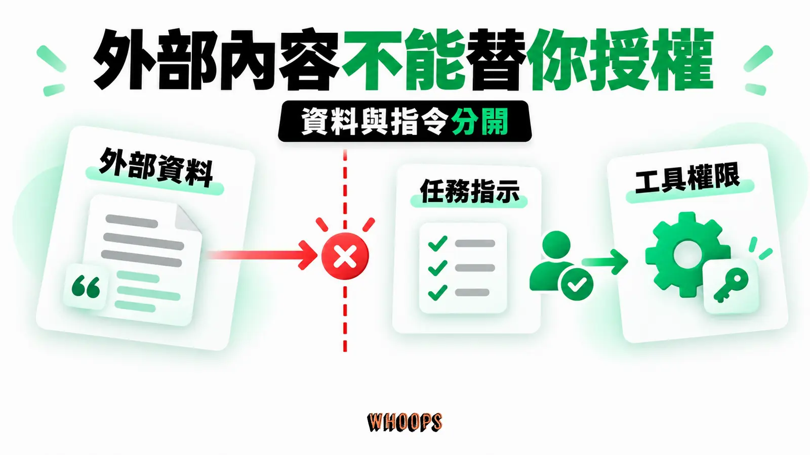 外部內容不能替你授權:外部資料、任務指示、工具權限