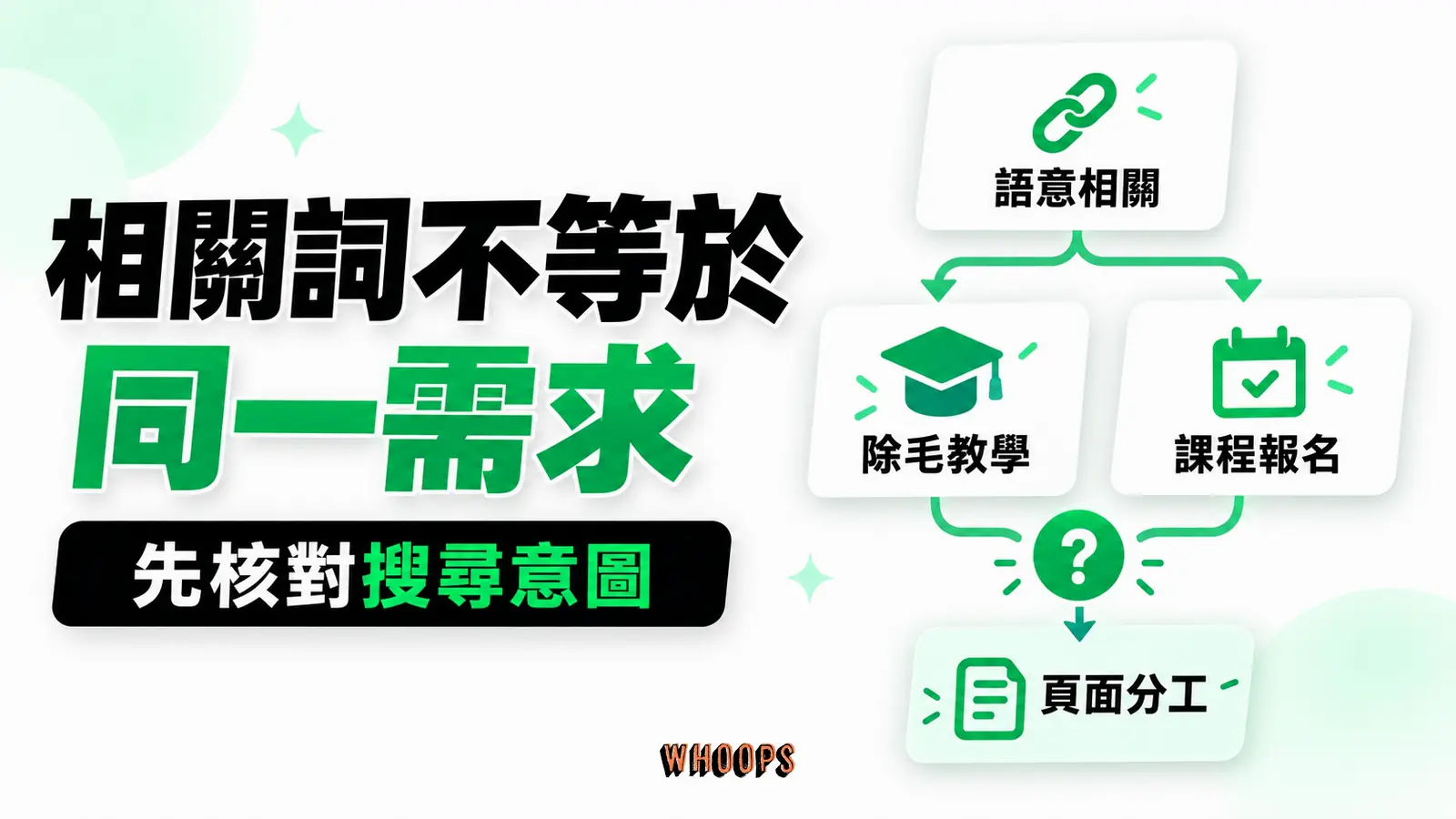 相關詞還要分辨同一需求：語意相關、搜尋意圖、頁面分工