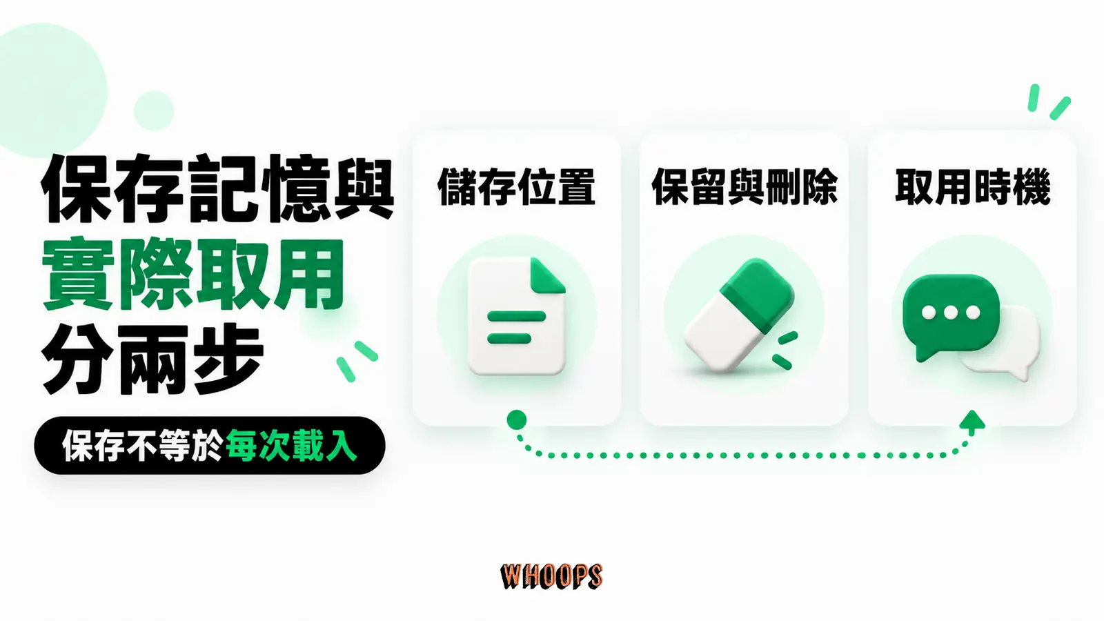 保存記憶與實際取用分兩步：儲存位置、保留與刪除、取用時機