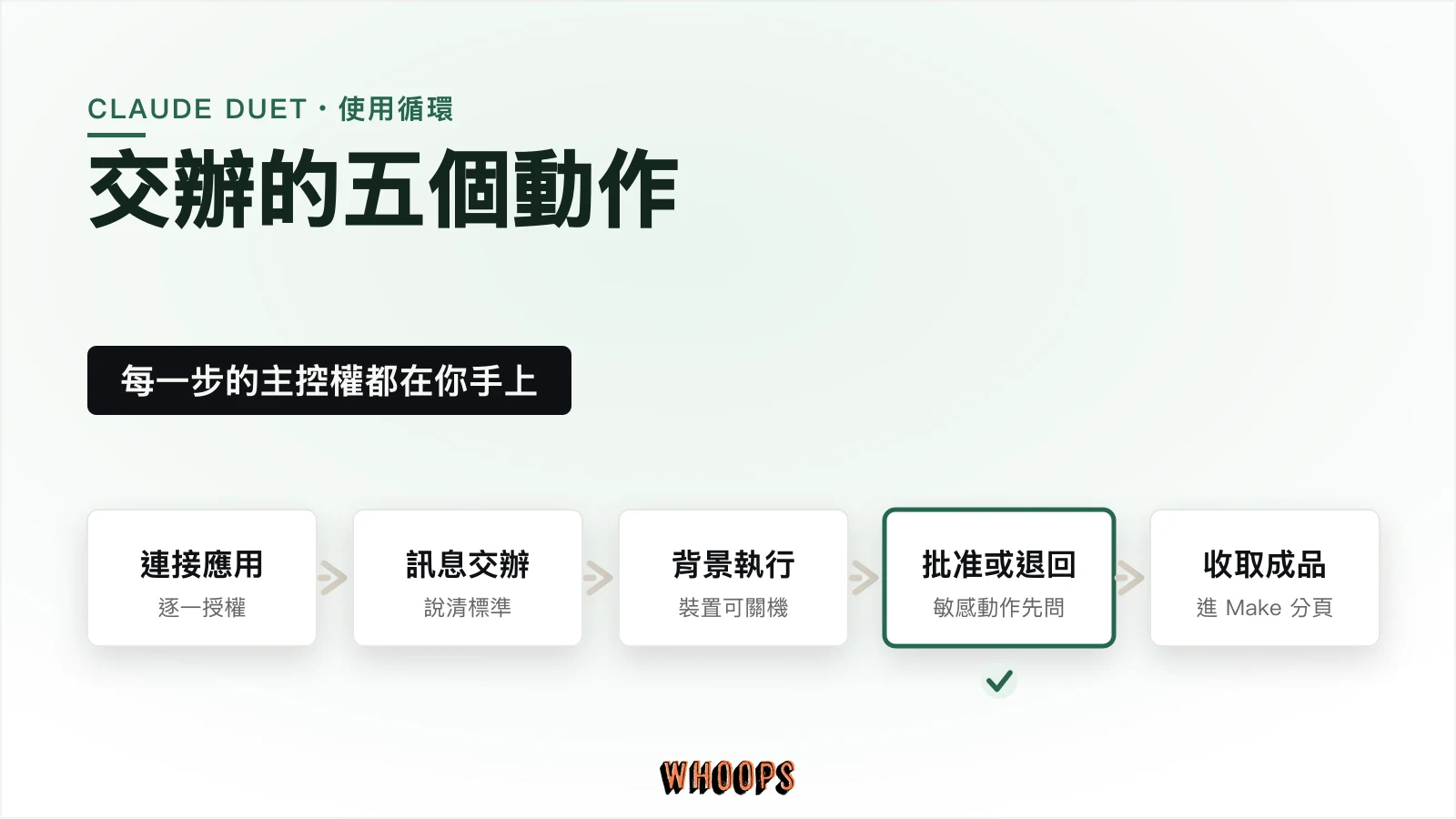 Duet 使用循環圖:連接應用、訊息交辦、背景執行、批准或退回、收取成品五個步驟。