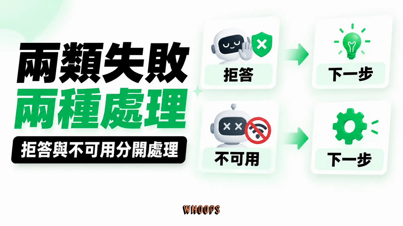 兩類失敗兩種處理：拒答、不可用、下一步
