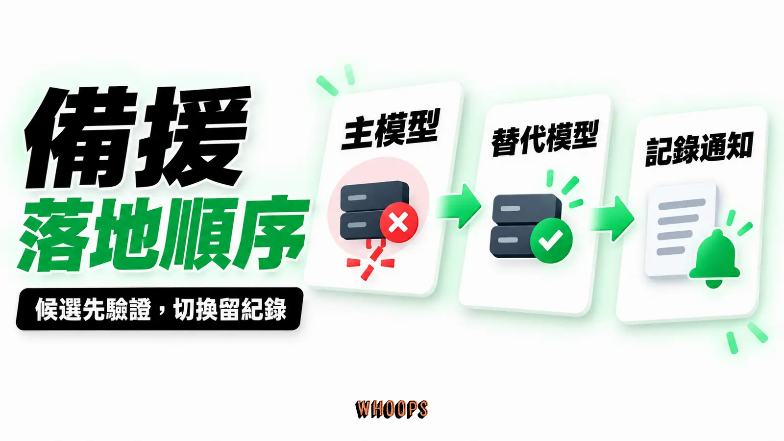 備援落地順序：主模型、替代模型、記錄通知