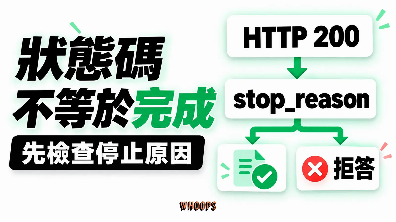 狀態碼不等於完成：HTTP 200、stop_reason、拒答