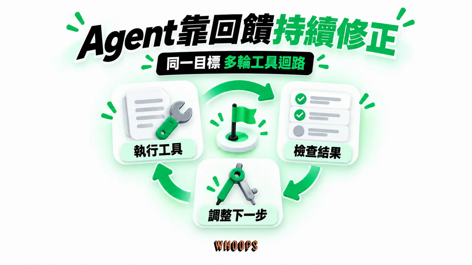 Agent靠回饋持續修正：執行工具、檢查結果、調整下一步