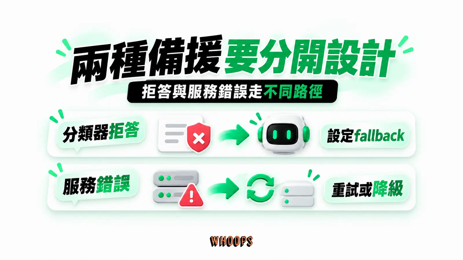 兩種備援要分開設計：分類器拒答、設定fallback、服務錯誤、重試或降級