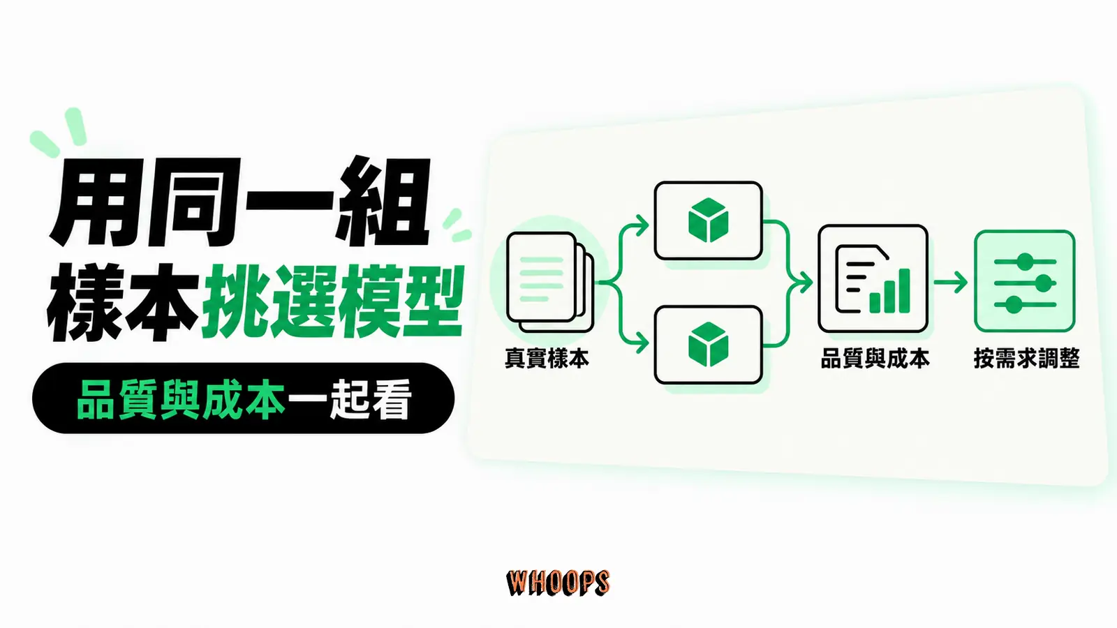 用同一組樣本挑選模型:真實樣本、品質與成本、按需求調整