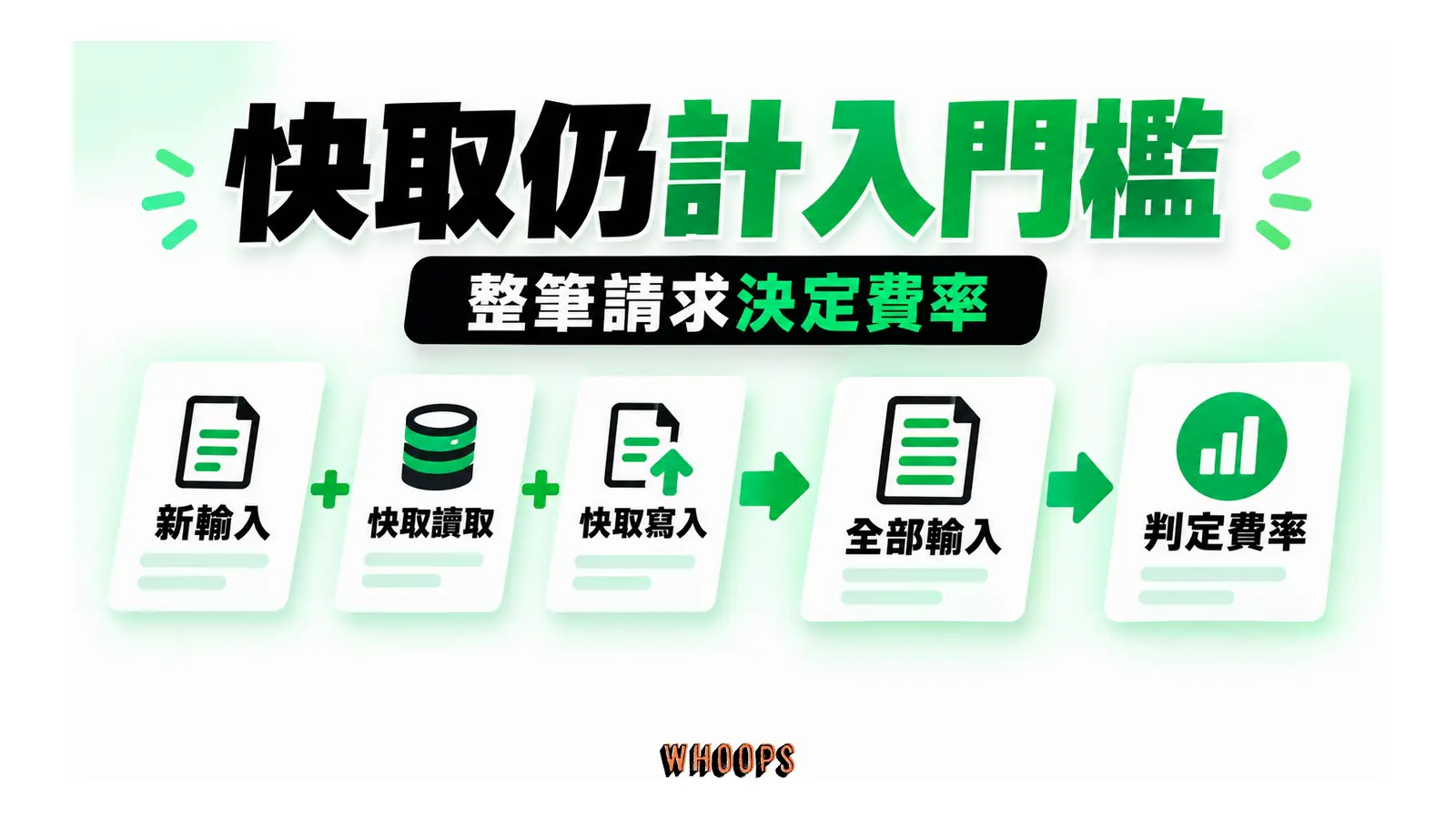 快取仍計入門檻概念圖:新輸入、快取讀取與快取寫入都計入提示詞門檻,快取命中不會避開分級。