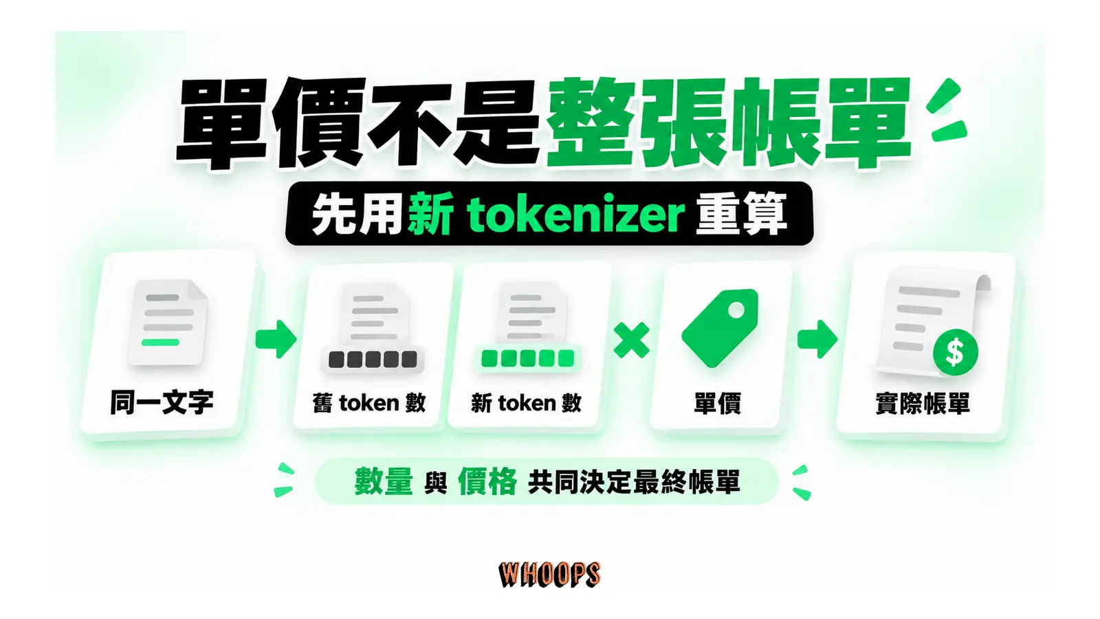 單價不是整張帳單概念圖:相同文字在新版 tokenizer 上的 token 數可能改變;單價與數量必須一起重算。