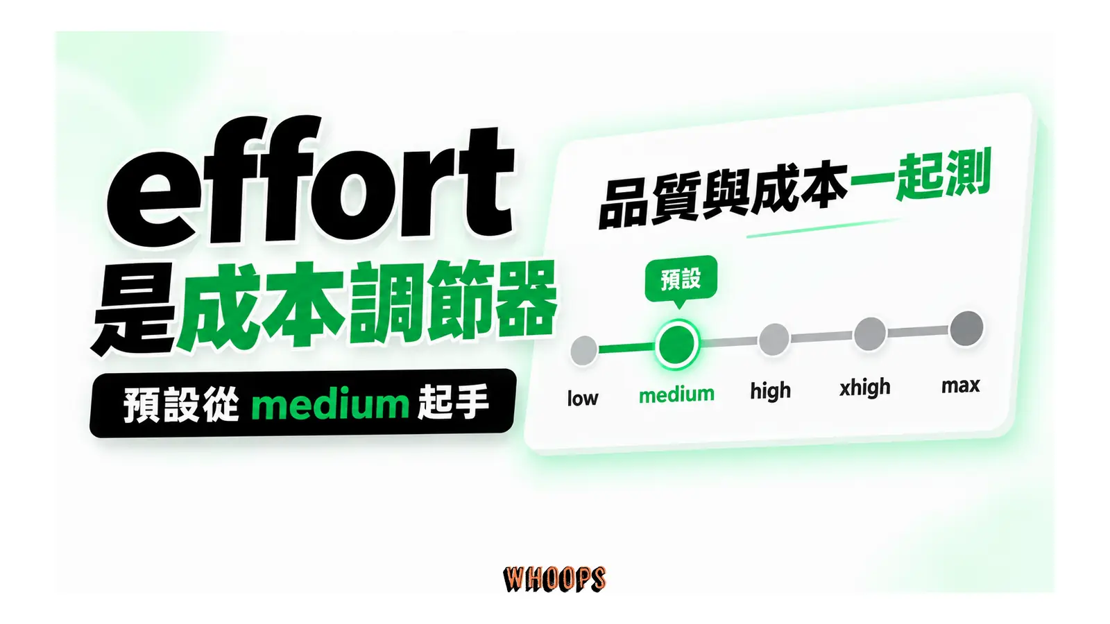 effort 是成本調節器概念圖:Haiku 5.5 預設 medium;提高 effort 前,應比較品質增益、成本與延遲。