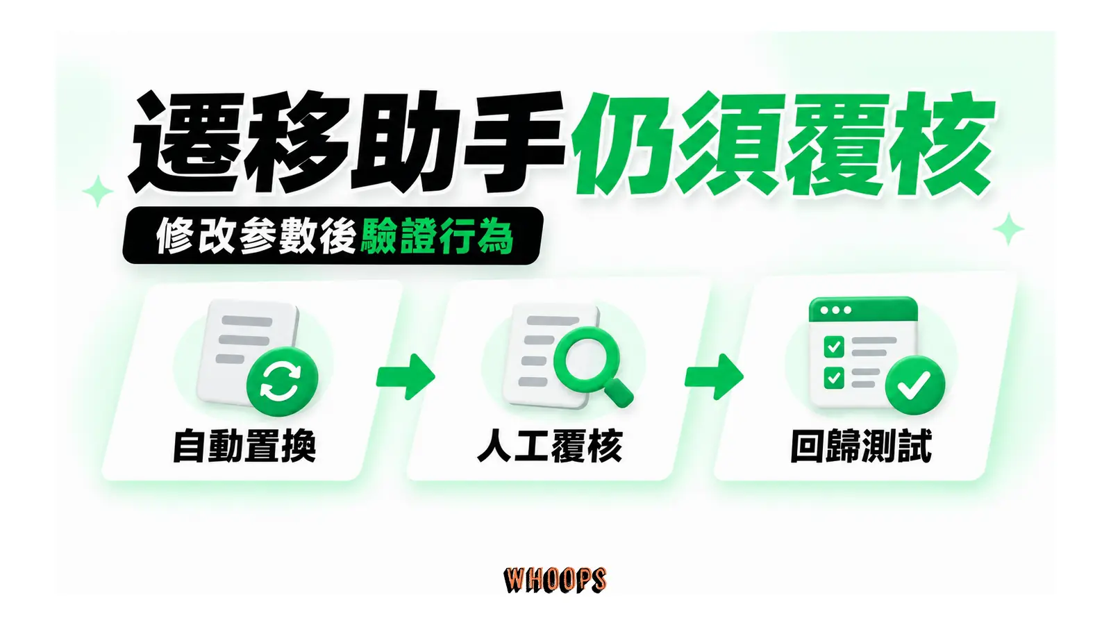 遷移助手仍須覆核概念圖:遷移工具完成參數置換後,仍須人工覆核並執行回歸測試。