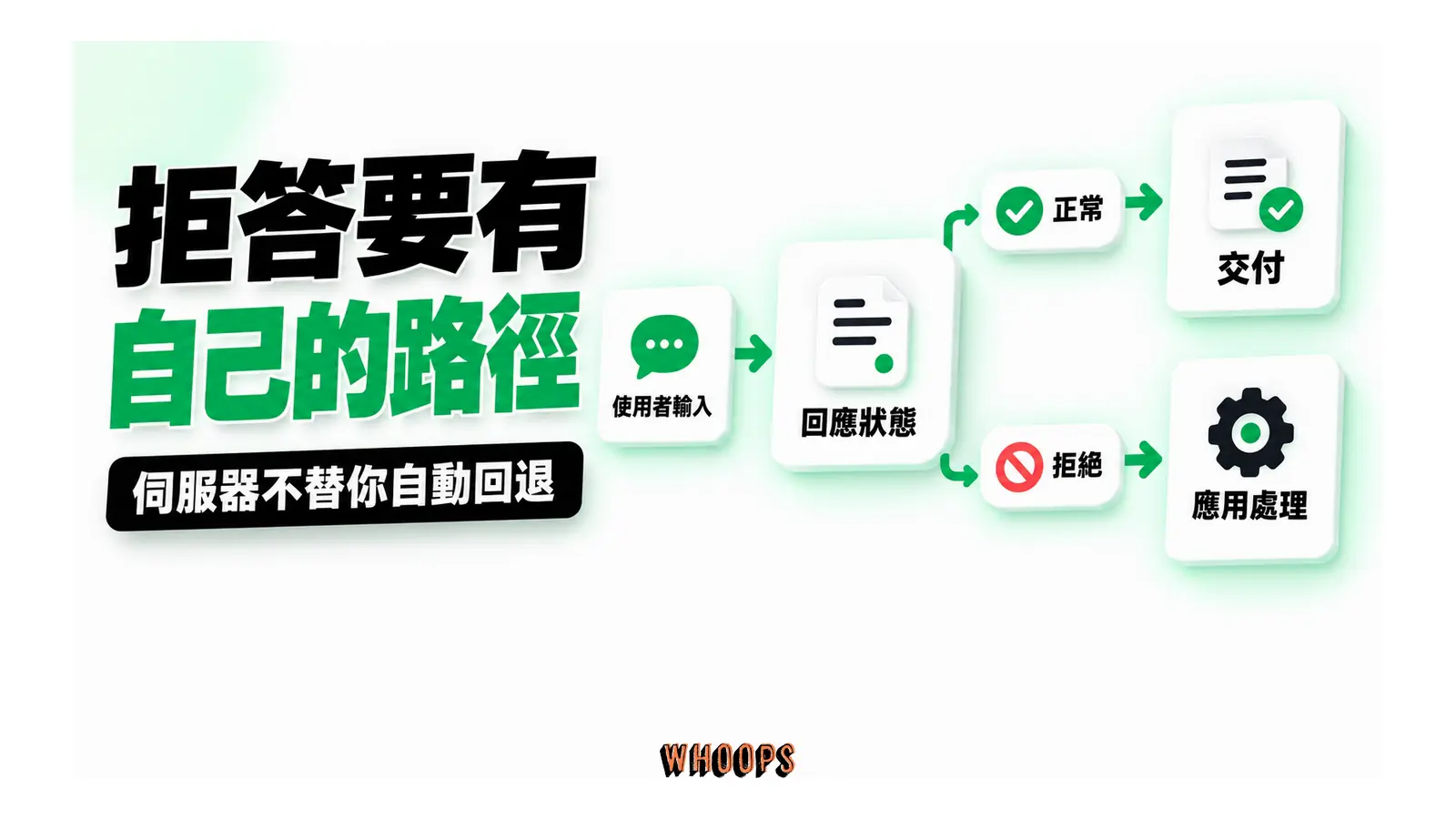拒答要有自己的路徑概念圖:遇到 refusal 必須由應用程式處理,不能假設伺服器會自動回退。