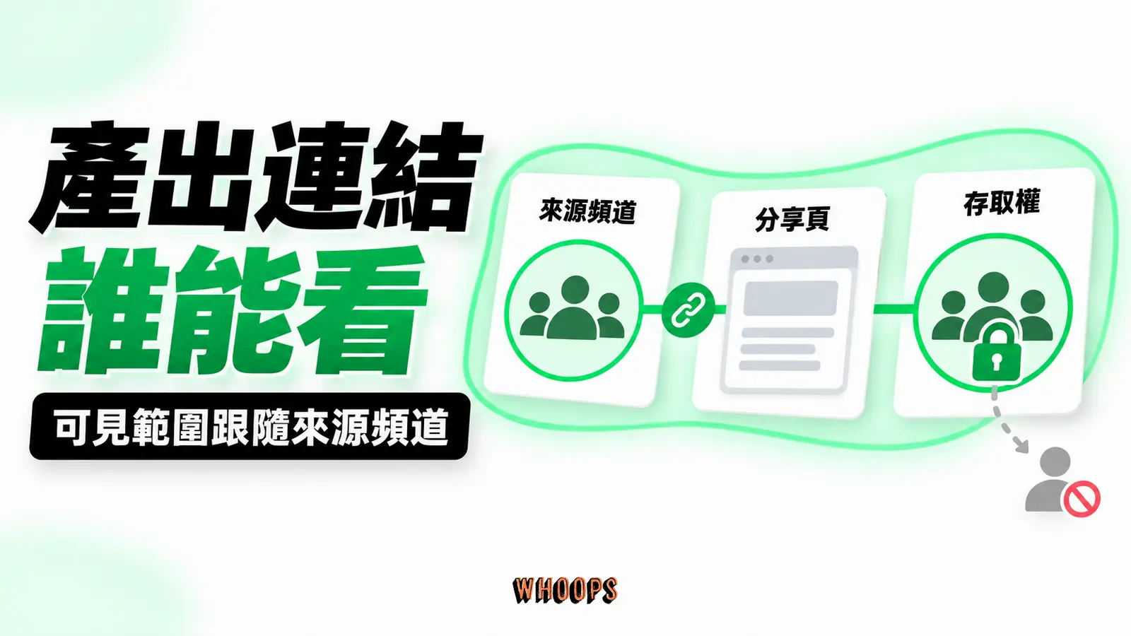 產出連結誰能看:來源頻道、分享頁、存取權