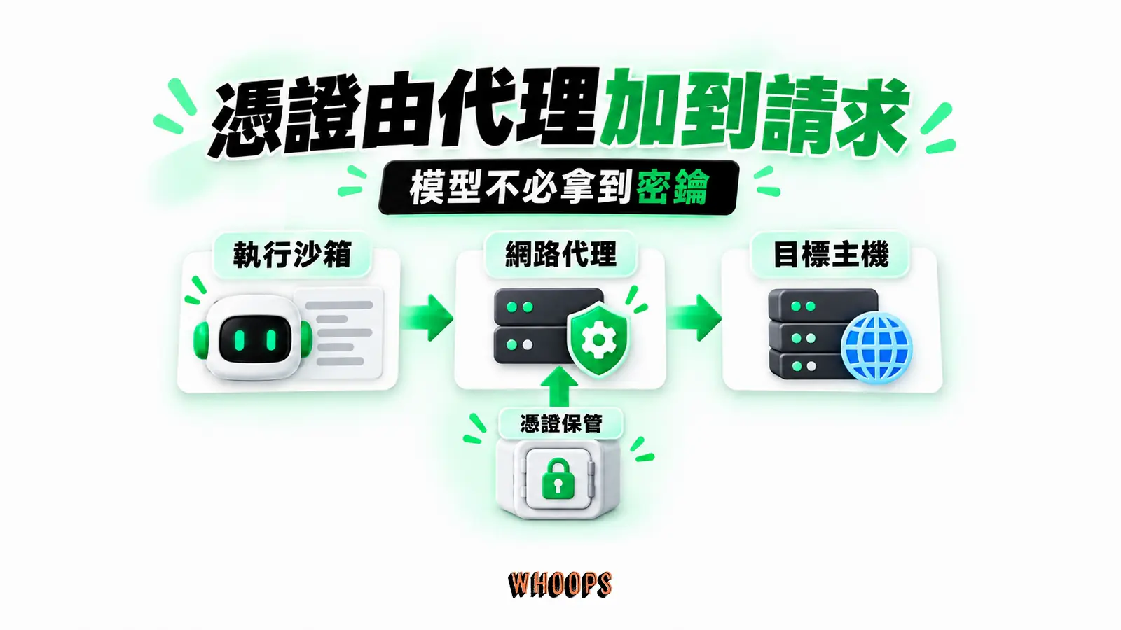 憑證由代理加到請求:執行沙箱、網路代理、目標主機、憑證保管