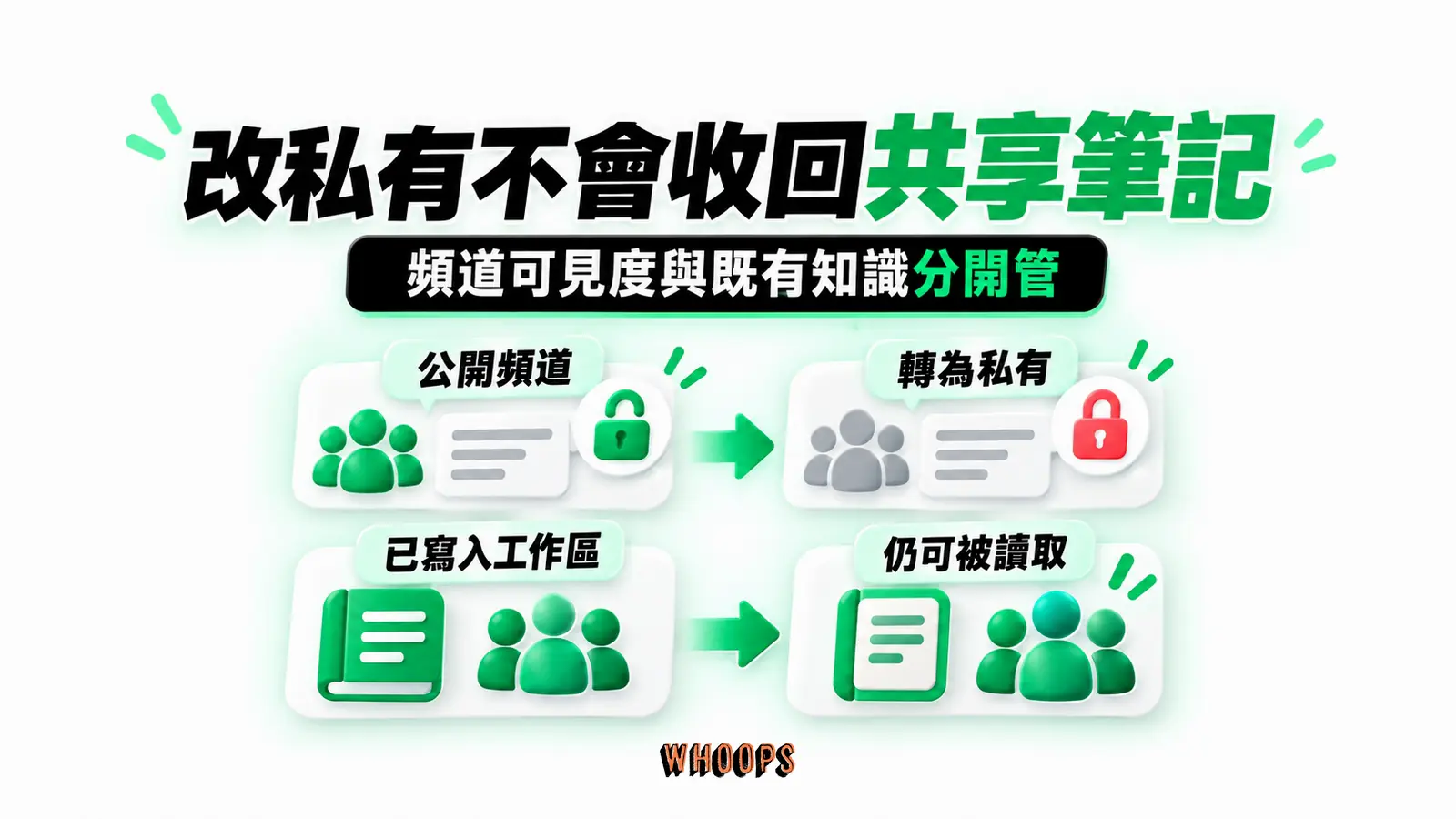 改私有不會收回共享筆記:公開頻道、轉為私有、已寫入工作區、仍可被讀取
