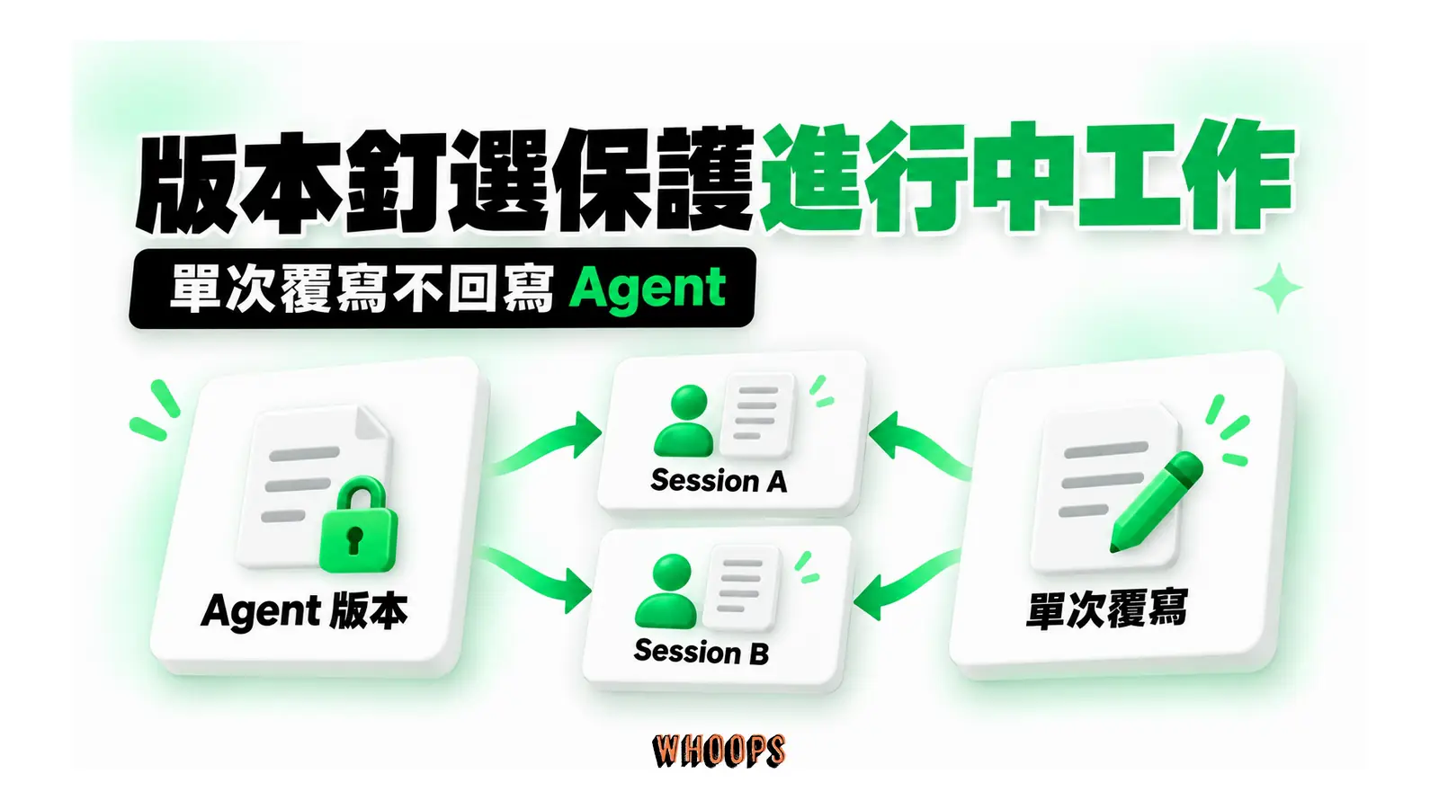 版本釘選保護進行中工作圖解：單次覆寫不回寫 Agent
