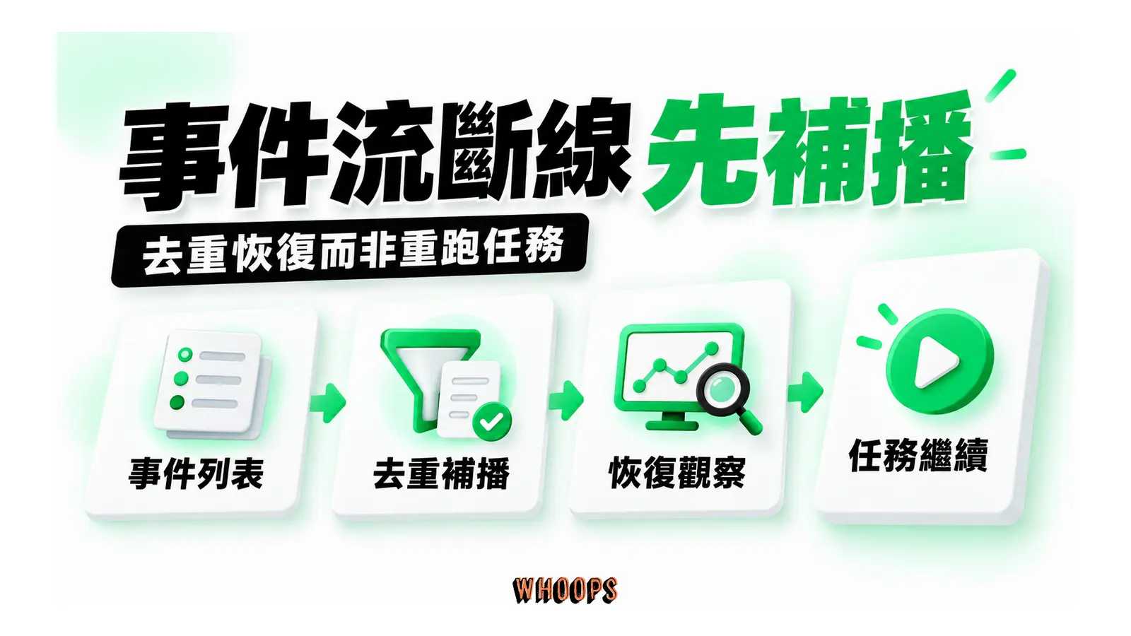 事件流斷線先補播圖解：去重恢復而非重跑任務