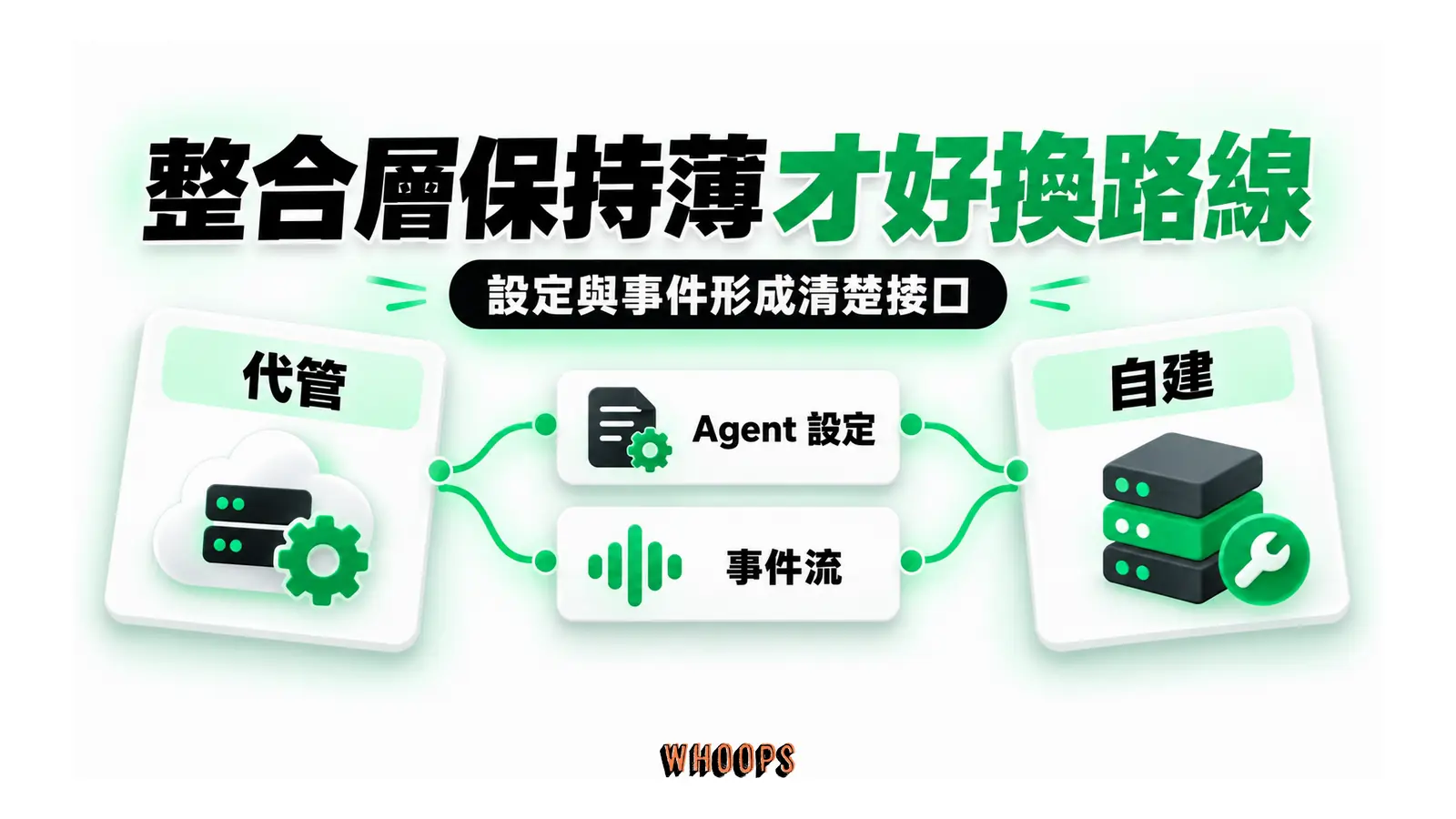 整合層保持薄才好換路線圖解：設定與事件形成清楚接口