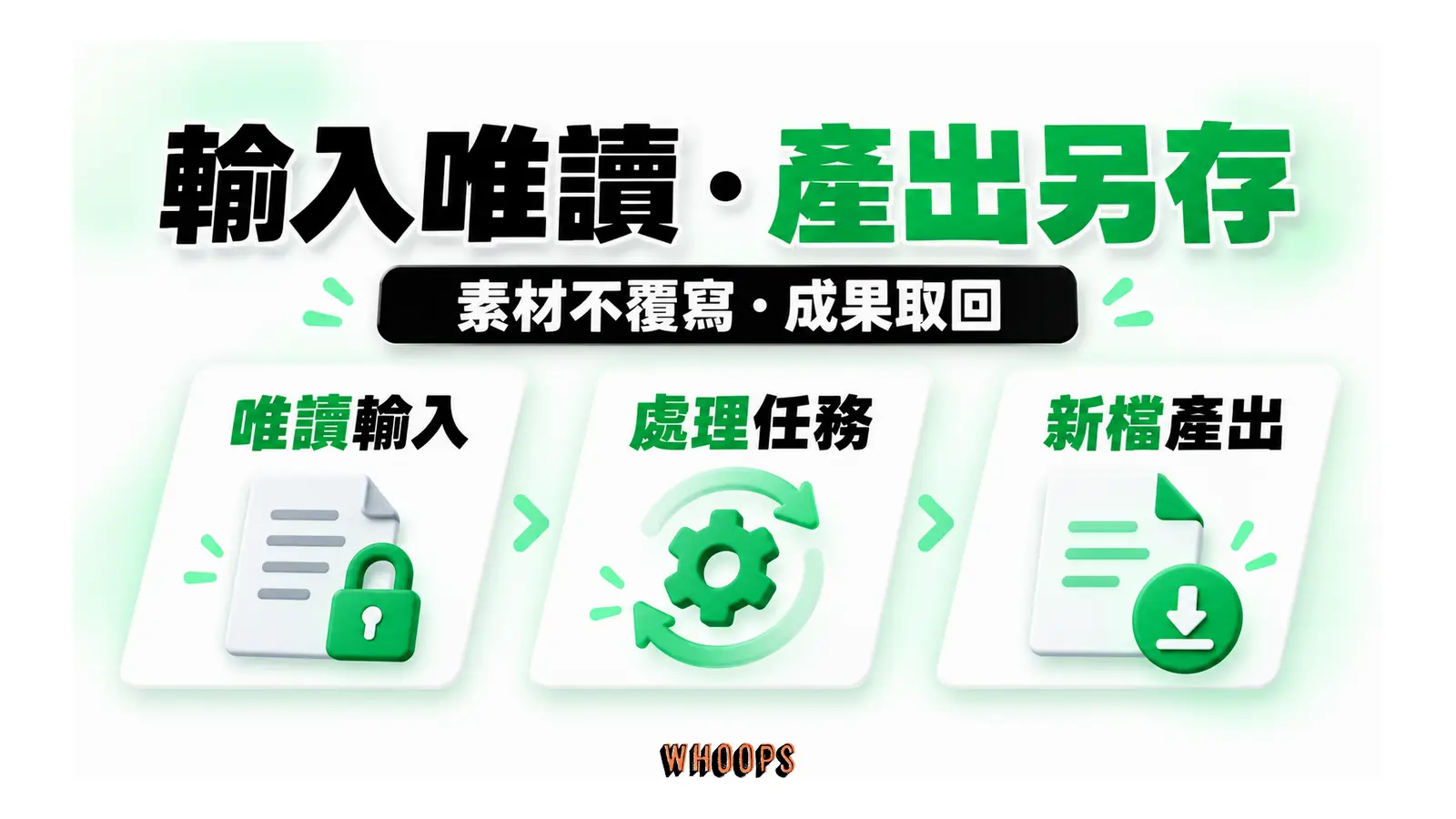 輸入唯讀・產出另存圖解：素材不覆寫・成果取回