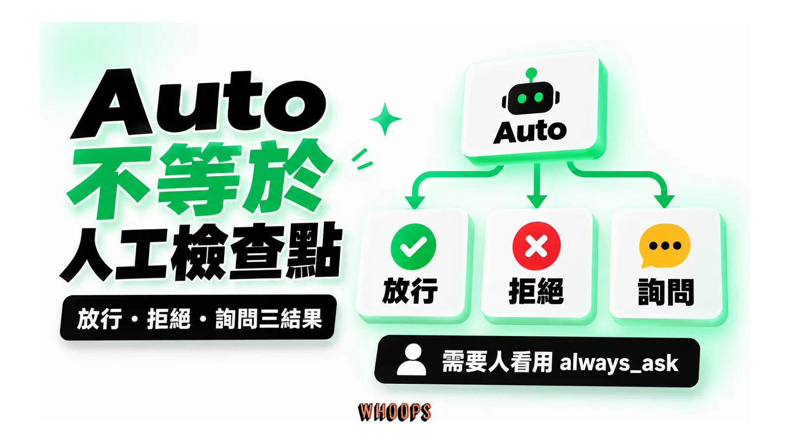 Auto 不等於人工檢查點圖解：放行・拒絕・詢問三結果
