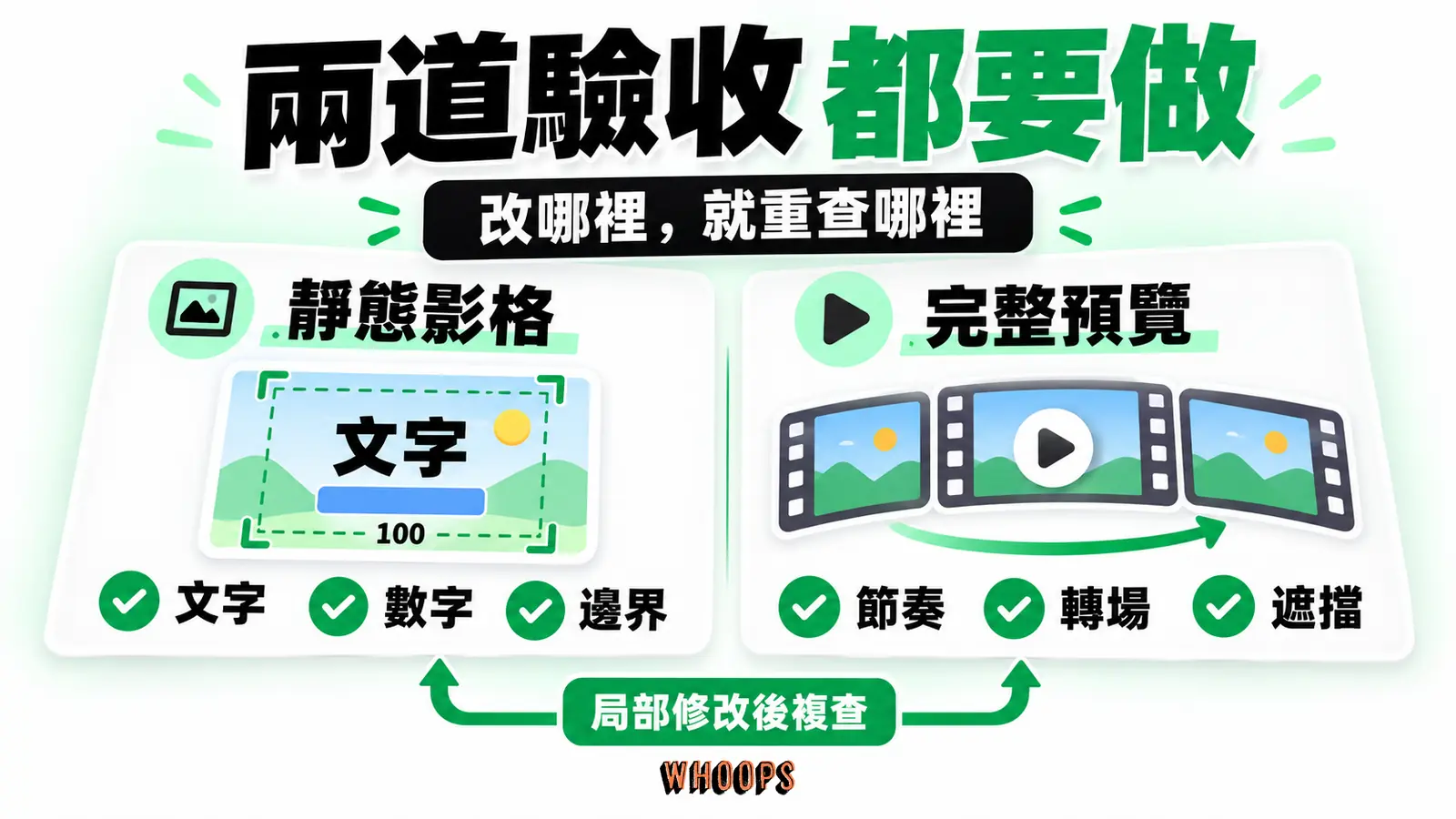靜態影格檢查文字數字與邊界,完整預覽檢查節奏轉場與遮擋,修改後回到受影響檢查的圖解