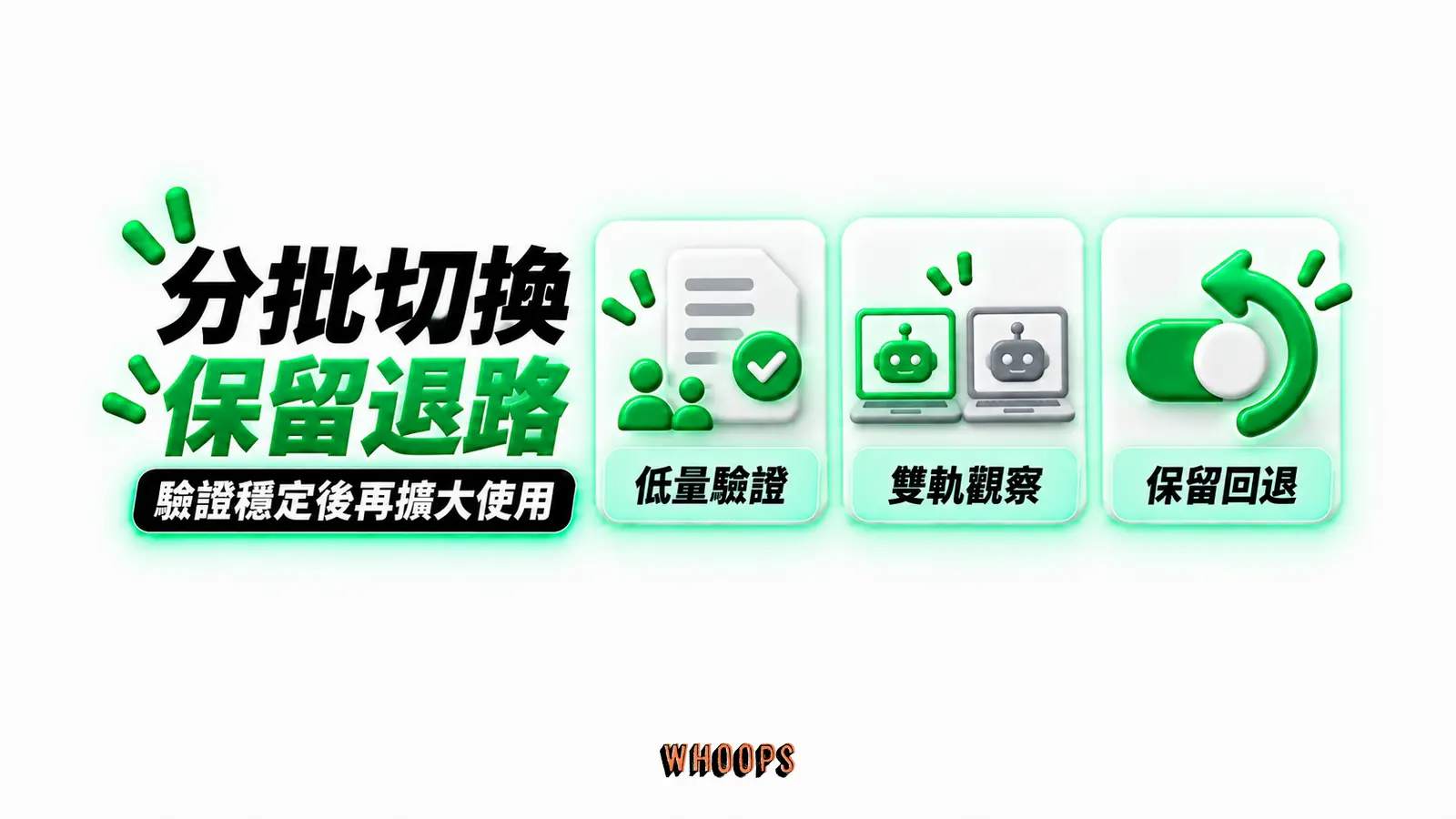 分批切換保留退路:低量驗證、雙軌觀察、保留回退