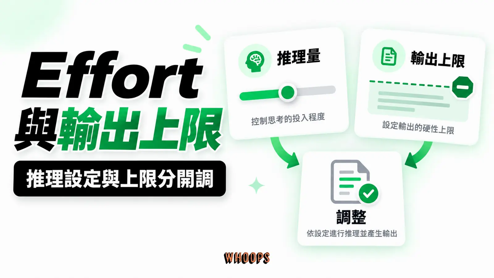 Effort 與輸出上限：推理量、輸出上限、調整