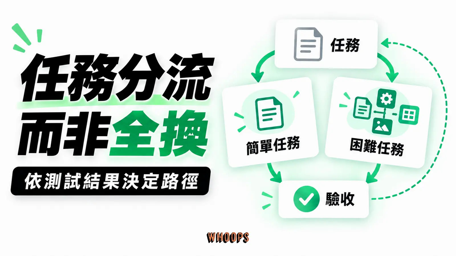 任務分流而非全換：簡單任務、困難任務、驗收