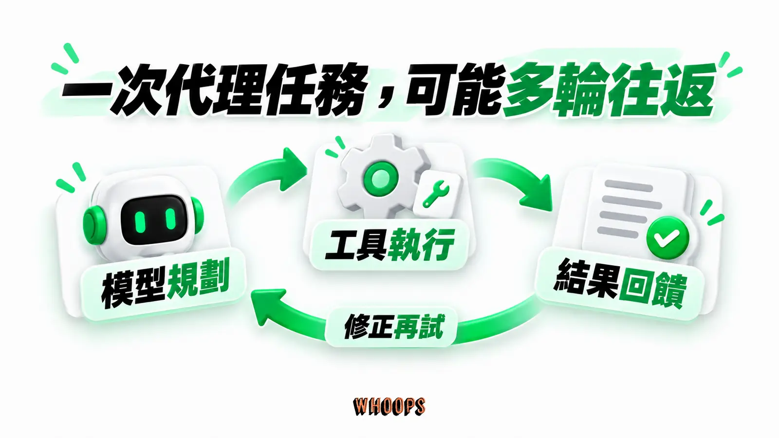 一次代理任務，可能多輪往返：模型規劃、工具執行、結果回饋、修正再試