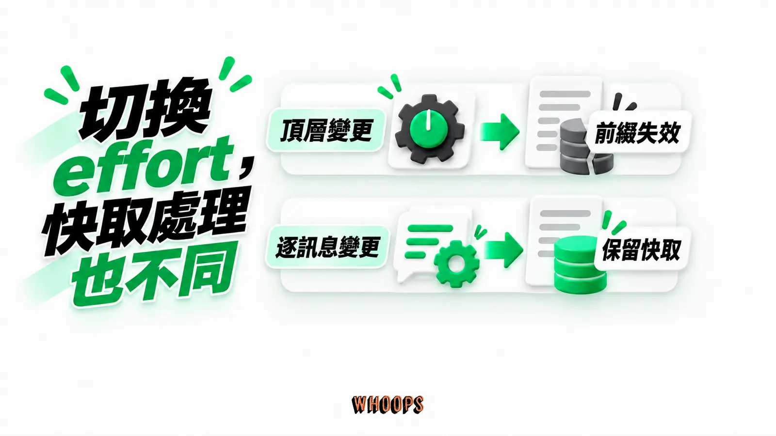 切換 effort，快取處理也不同：頂層變更、前綴失效、逐訊息變更、保留快取